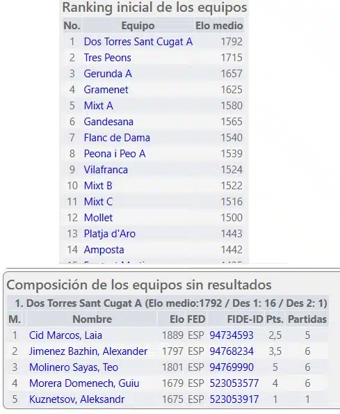Classificació inicial Sub10
