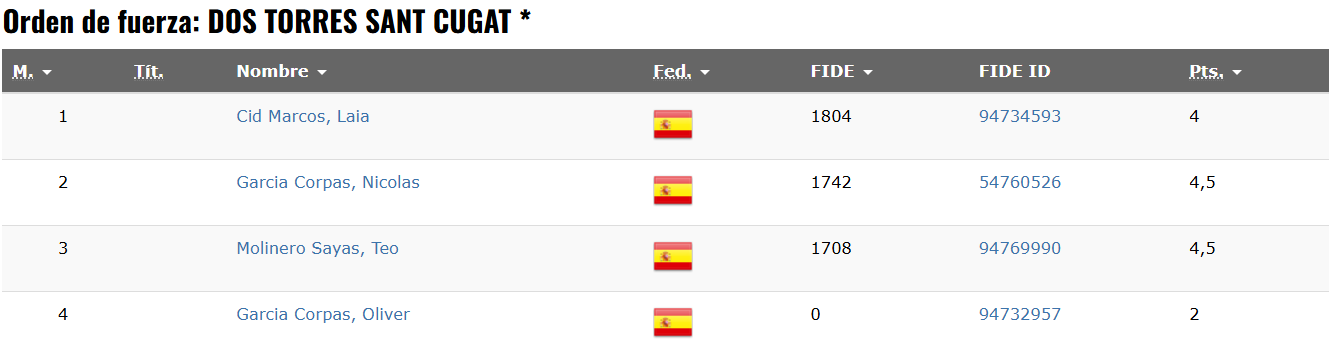 Resultats Copa d’Espanya escacs per equips sub12