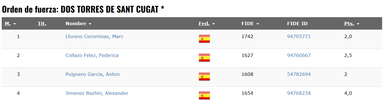 Resultats Copa d’Espanya escacs per equips sub14