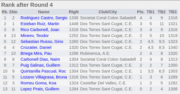 Classificació Sub-08 fases prèvies Campionat de Catalunya d'Escacs 2026 Vallès Occidental