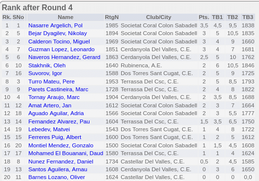 Classificació Sub-16 fases prèvies Campionat de Catalunya d'Escacs 2026 Vallès Occidental